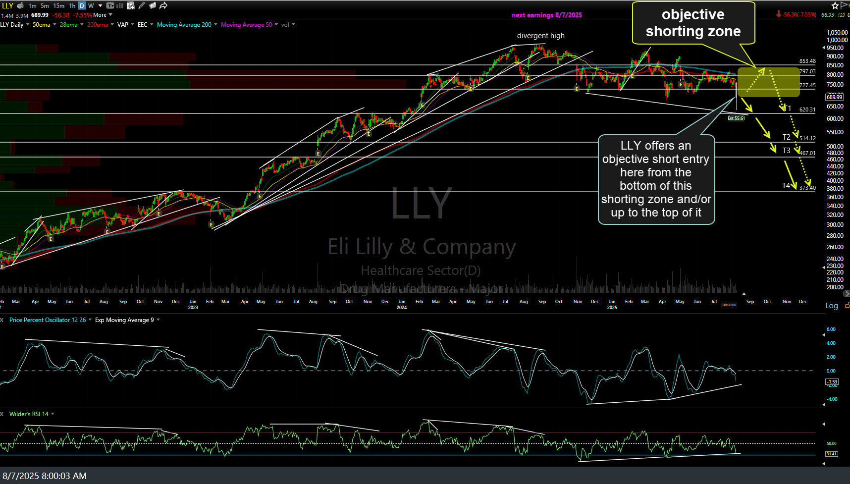 LLY daily Aug 7th