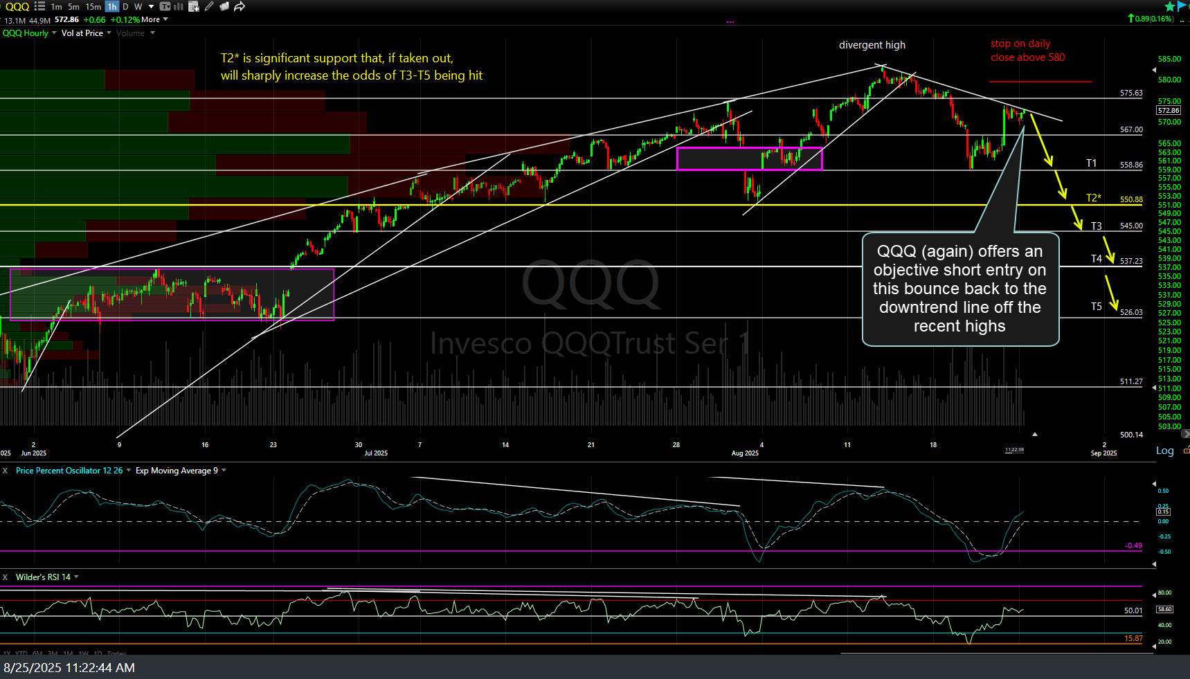 QQQ 60m Aug 25th