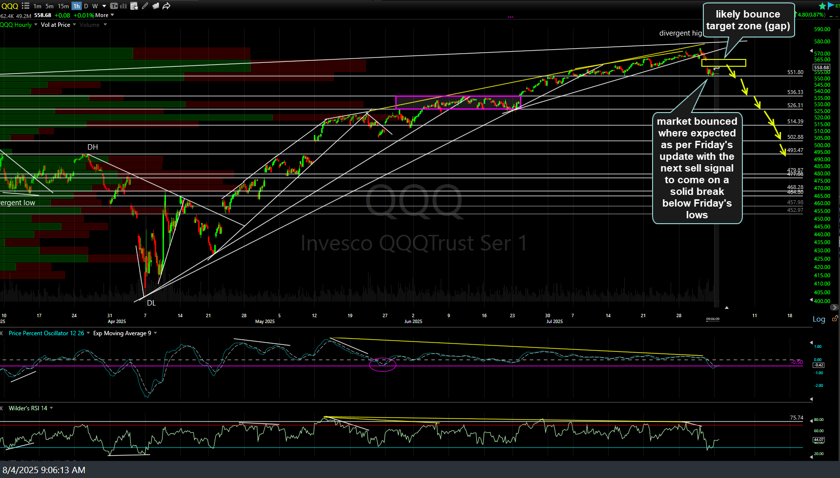 QQQ 60m Aug 4th