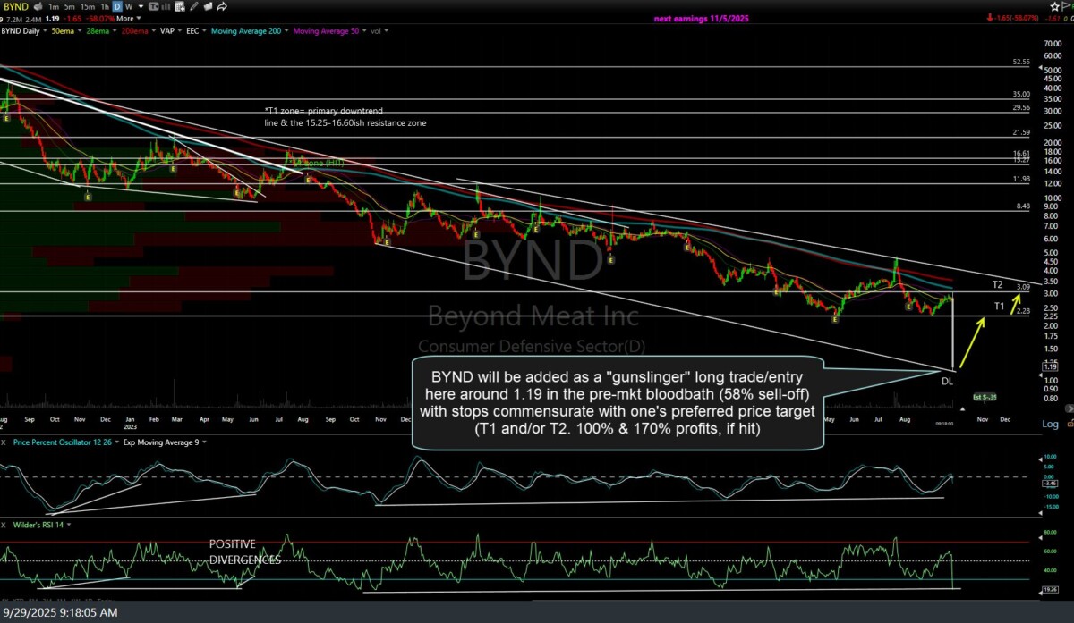 BYND daily Sept 29th