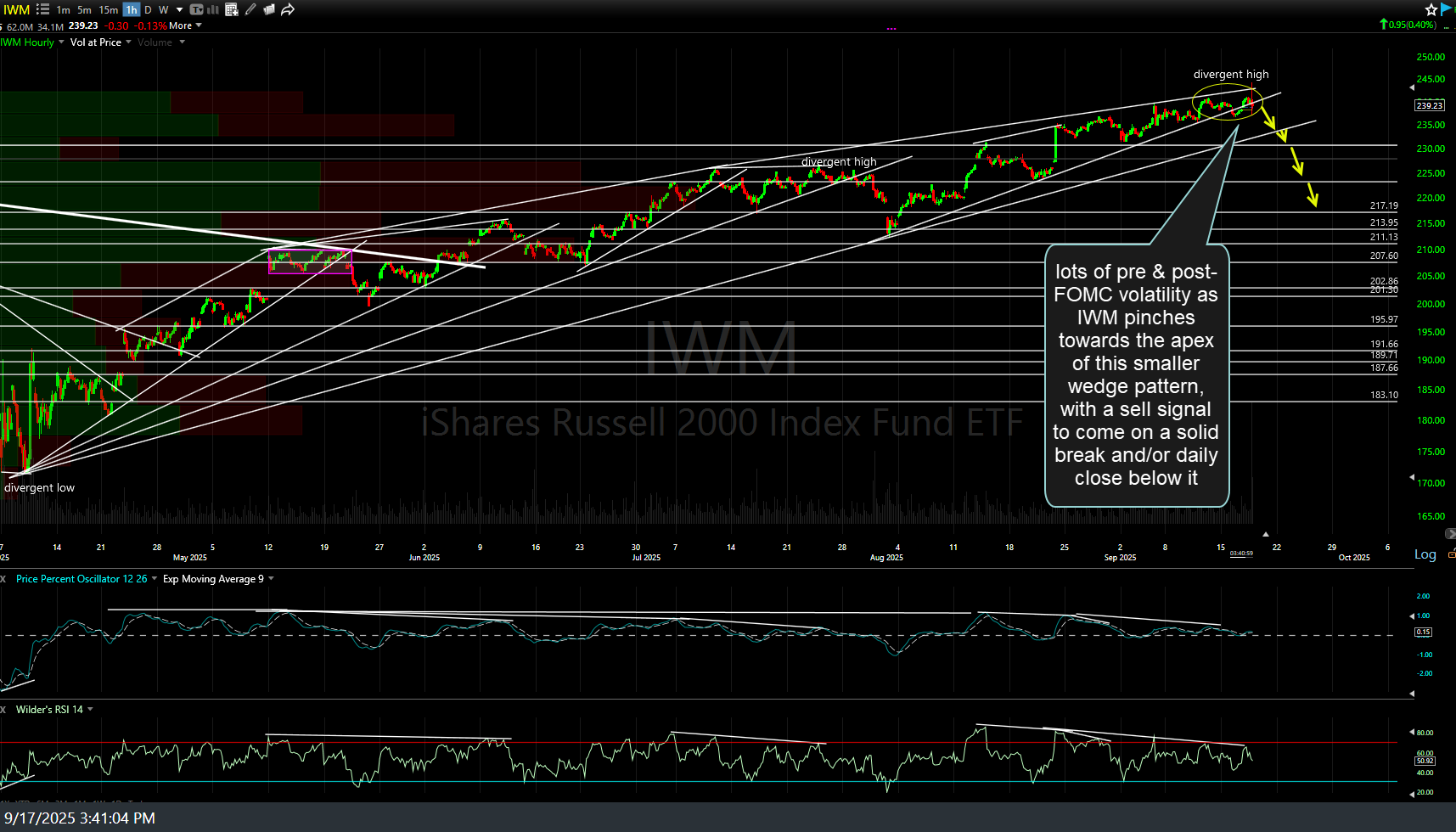 IWM 60m Sept 17th