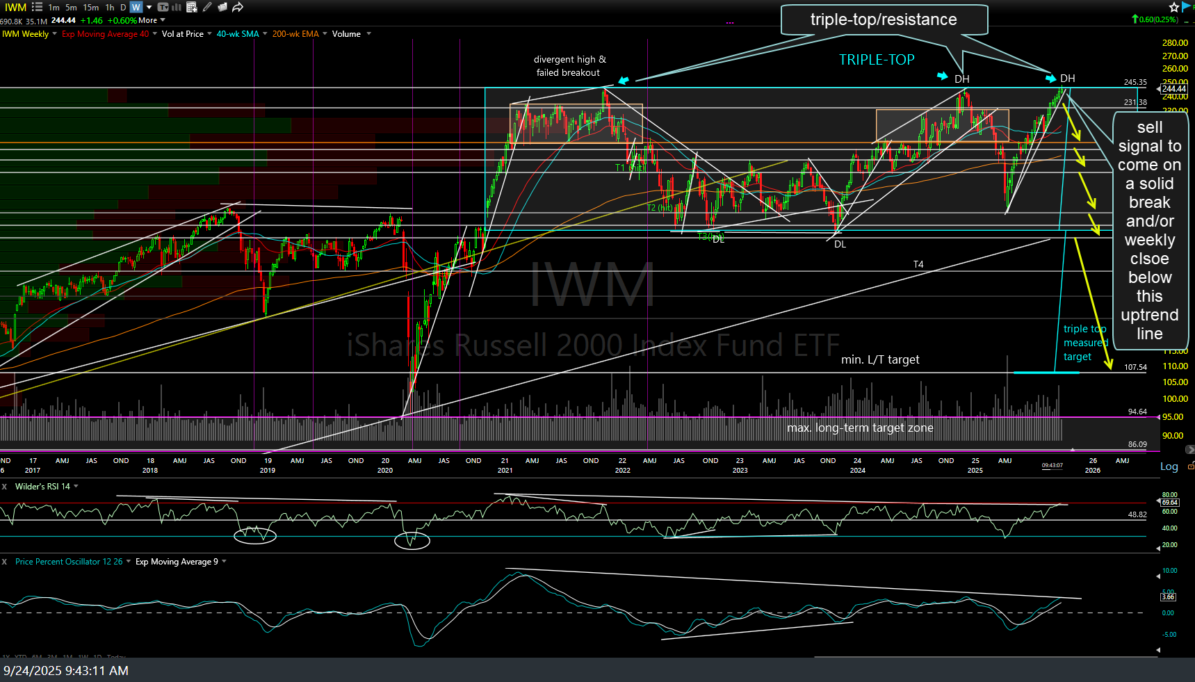 IWM weekly Sept 24th