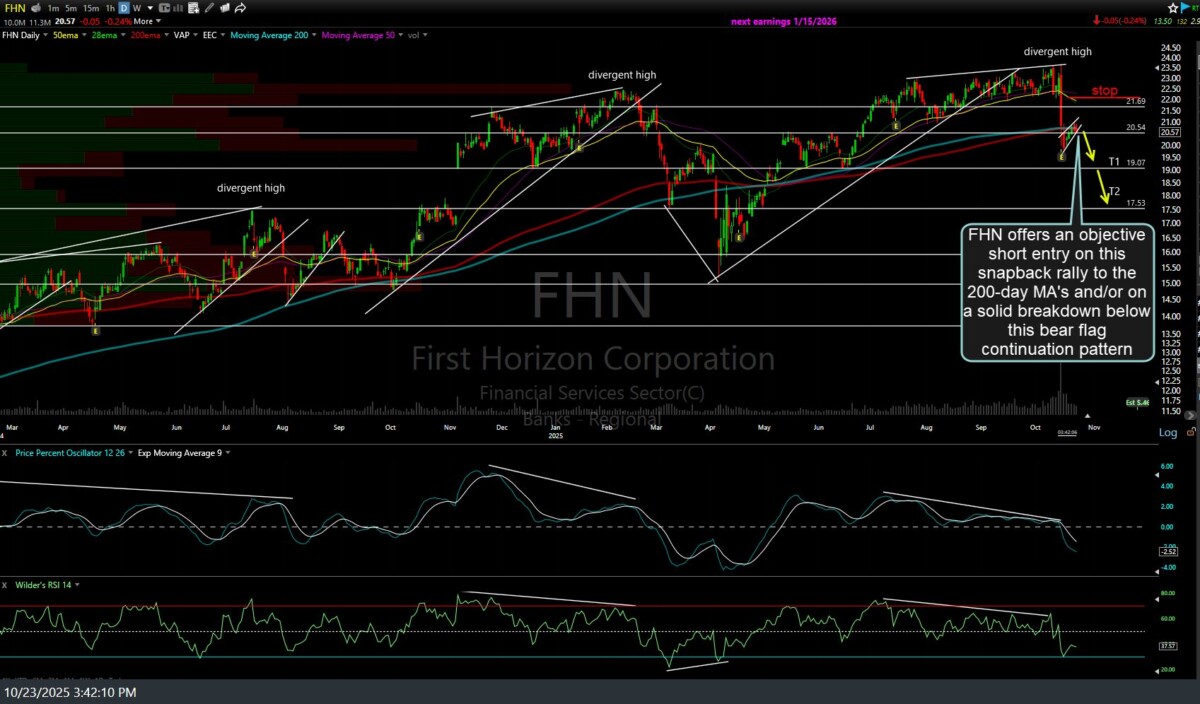 FHN daily Oct 23rd