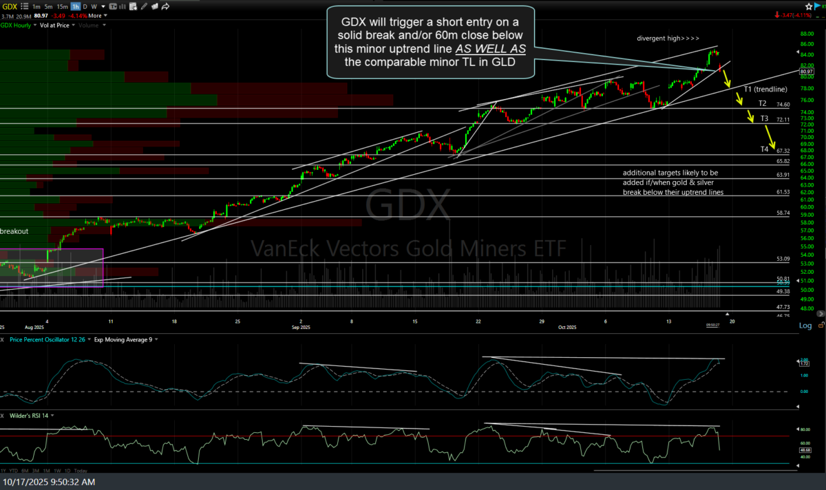 GDX 60m Oct 17th