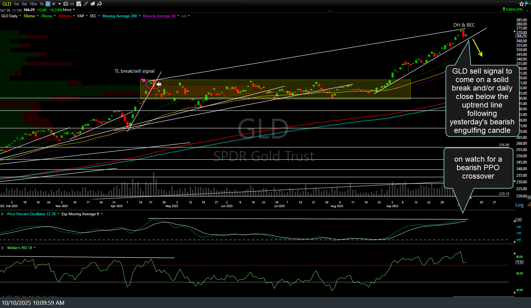 GLD daily Oct 10th