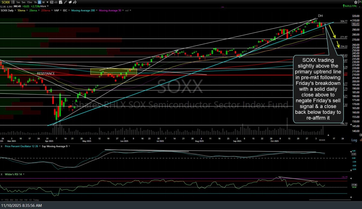 SOXX daily Nov 10th
