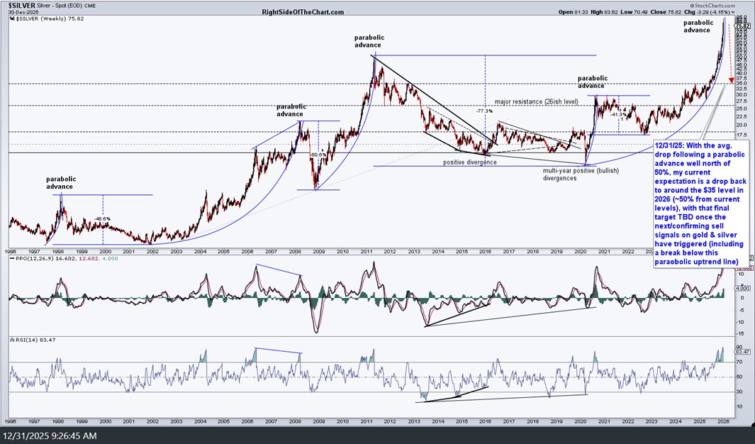 $SILVER weekly Dec 31st