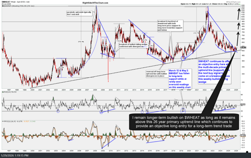$WHEAT weekly Jan 29th