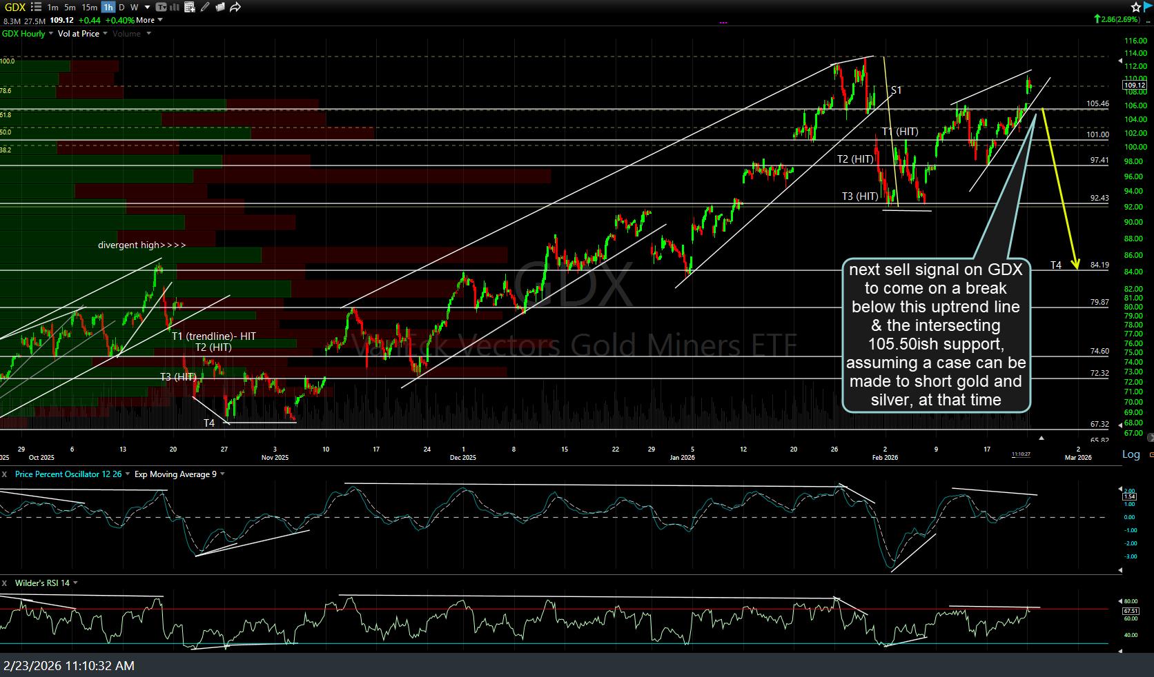 GDX-60m-Feb-23rd