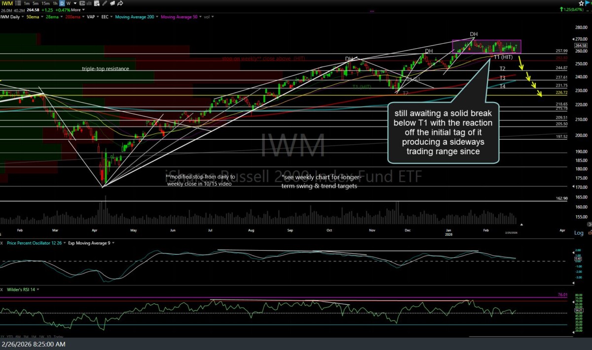 IWM daily Feb 26th