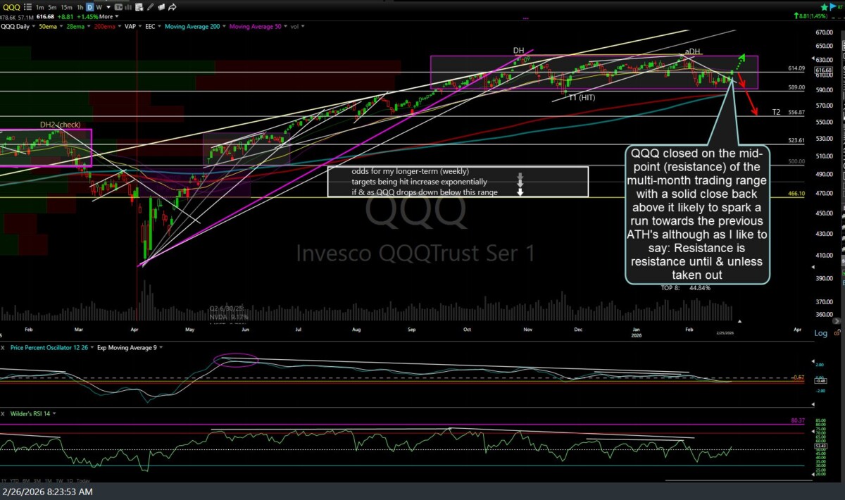 QQQ daily Feb 26th