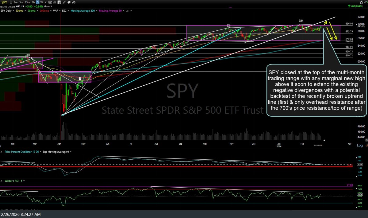 SPY daily Feb 26th