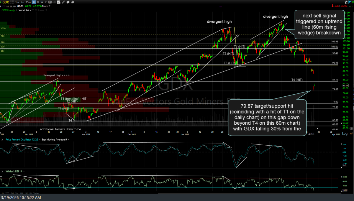 GDX 60m March 19th