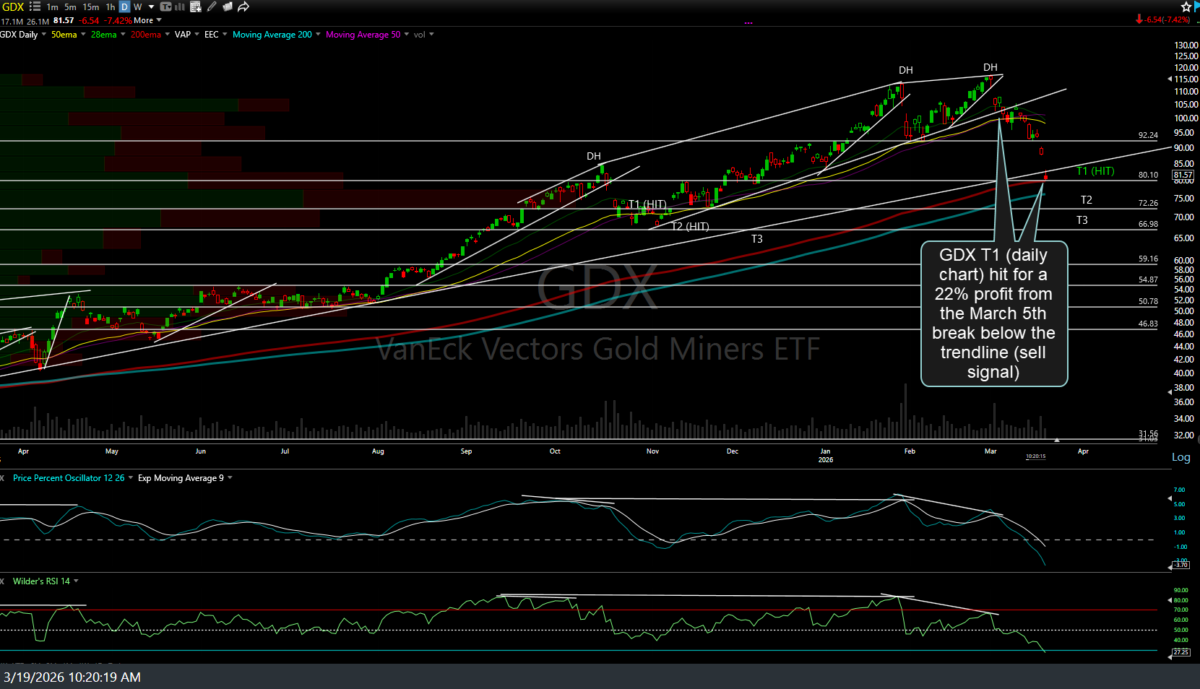 GDX daily March 19th