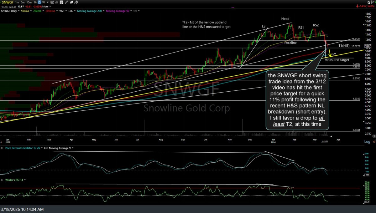 SNWGF daily March 18th