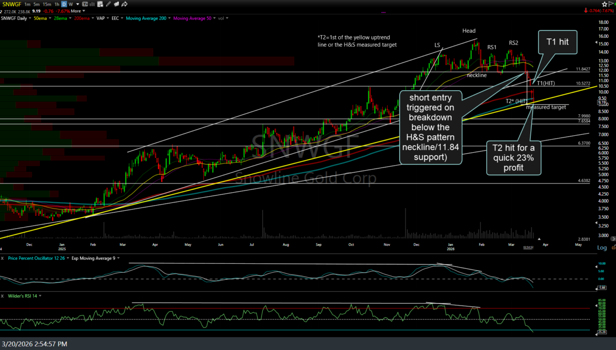 SNWGF daily March 20th