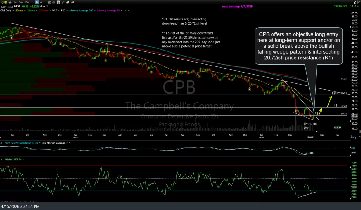 CPB daily April 15th