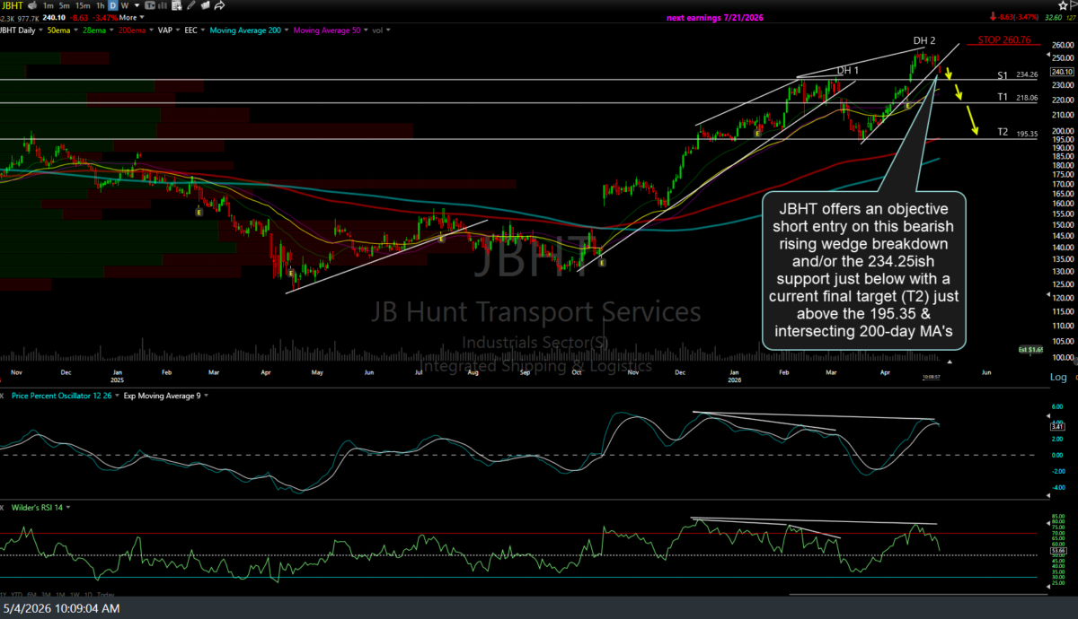 JBHT daily May 4th