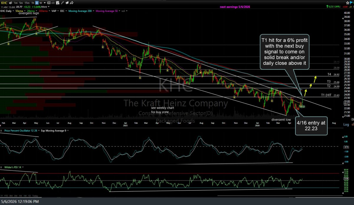 KHC daily May 6th
