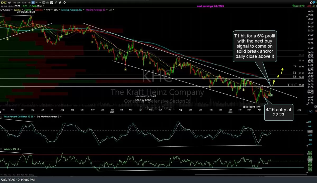 KHC daily May 6th