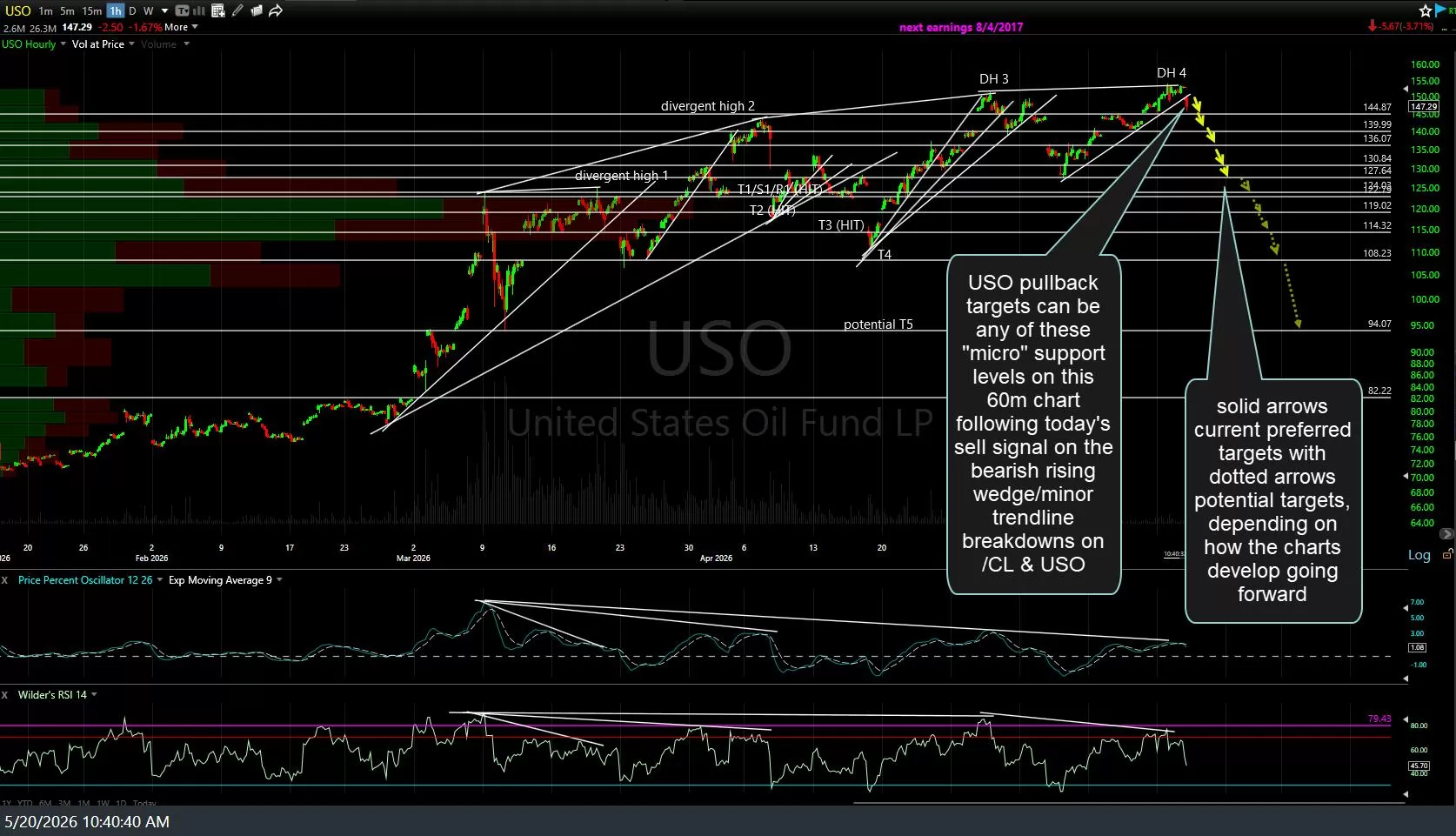 USO-60m-May-20th