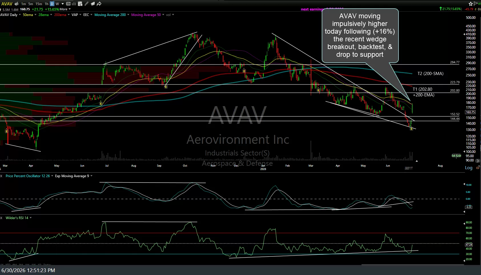 AVAV daily June 30th