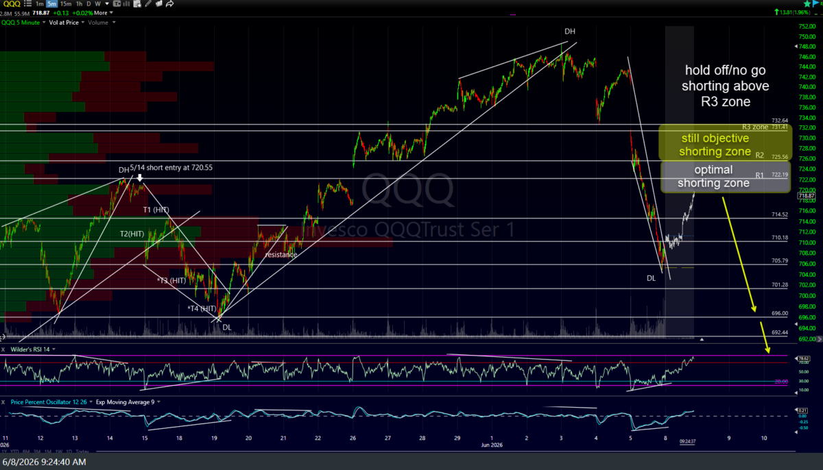 QQQ 5m June 8th
