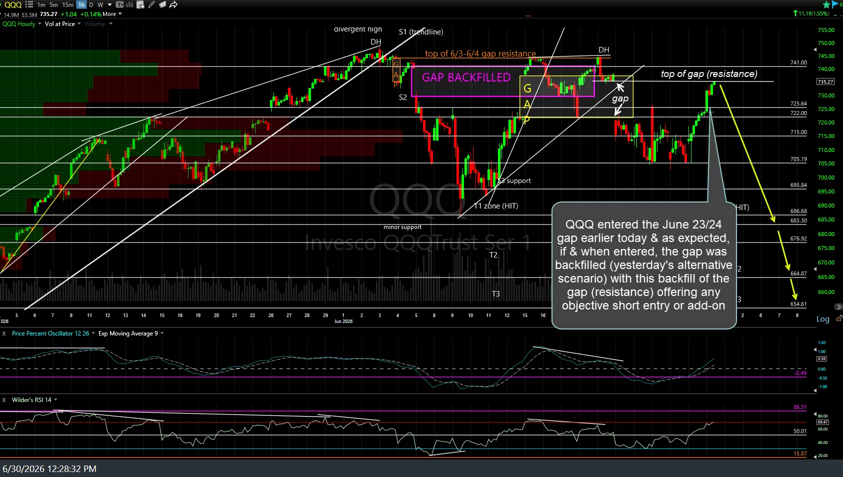 QQQ 60m June 30th