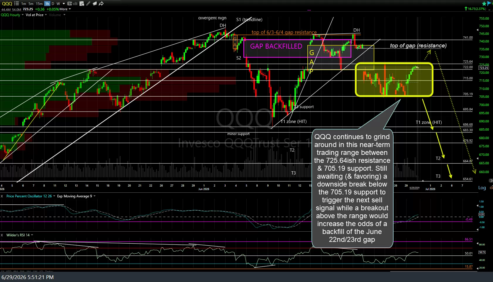 QQQ 60m June 29th