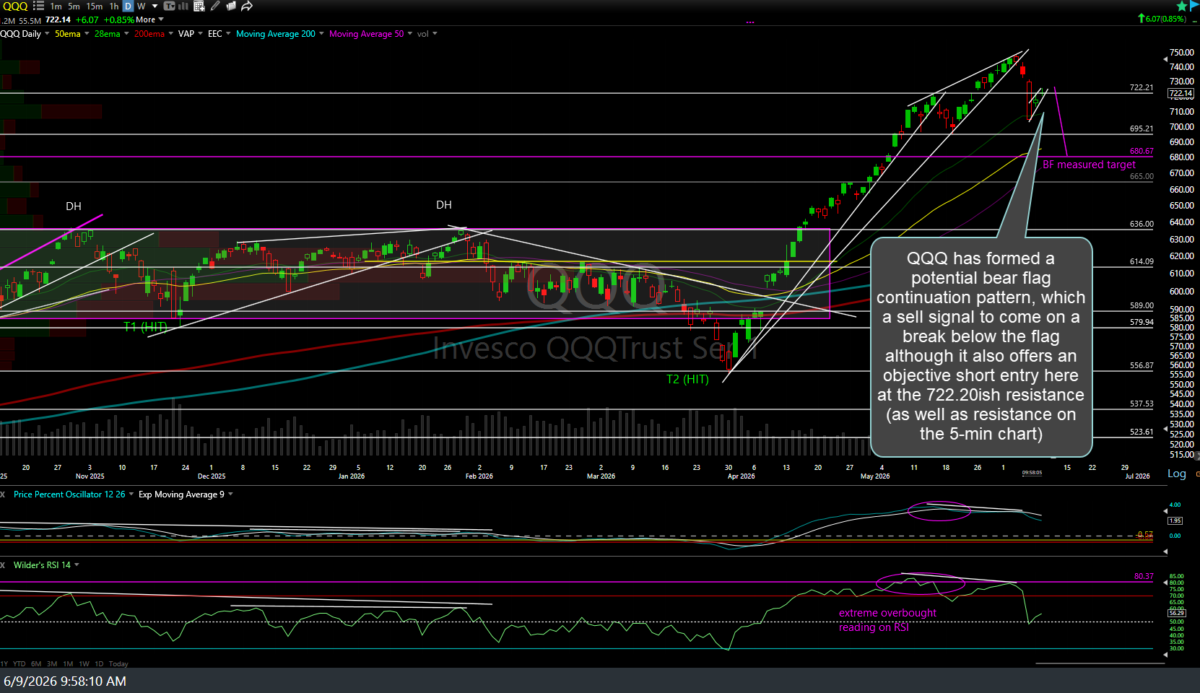 QQQ daily June 9th