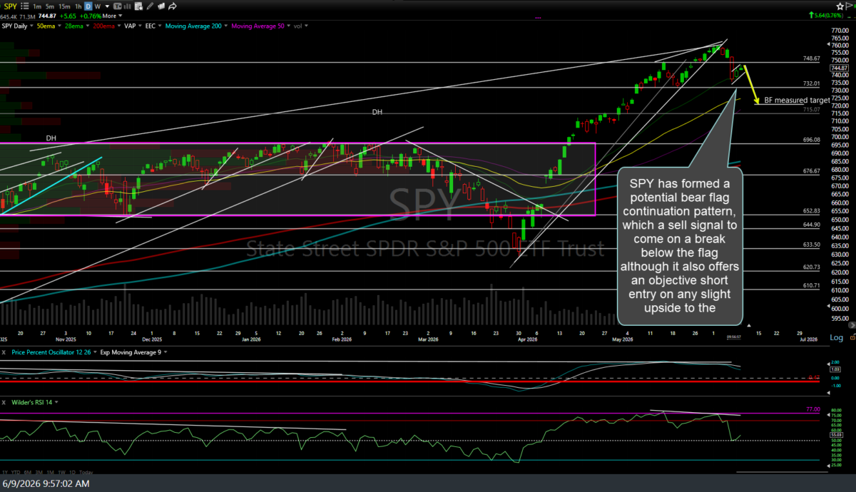 SPY daily June 9th