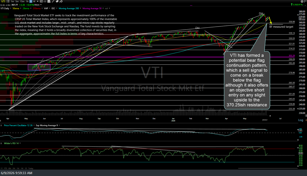 VTI daily June 9th
