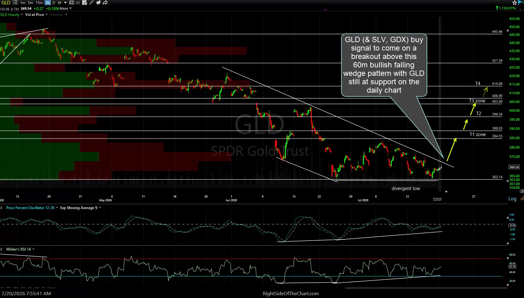 GLD 60m July 20th