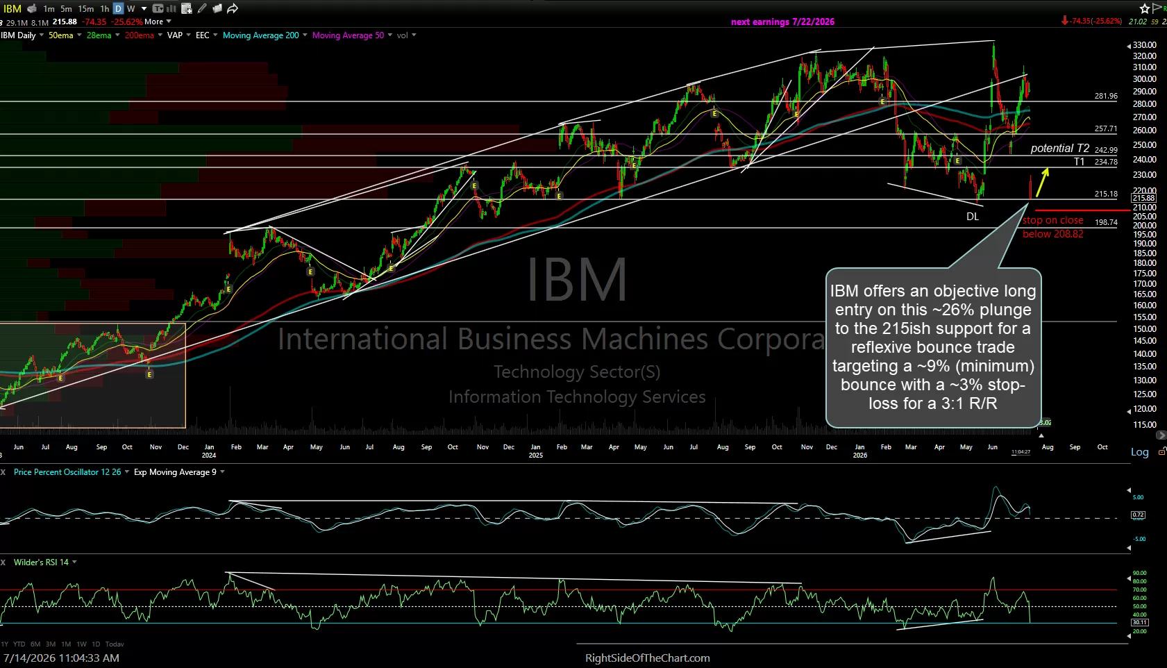 IBM daily July 14th