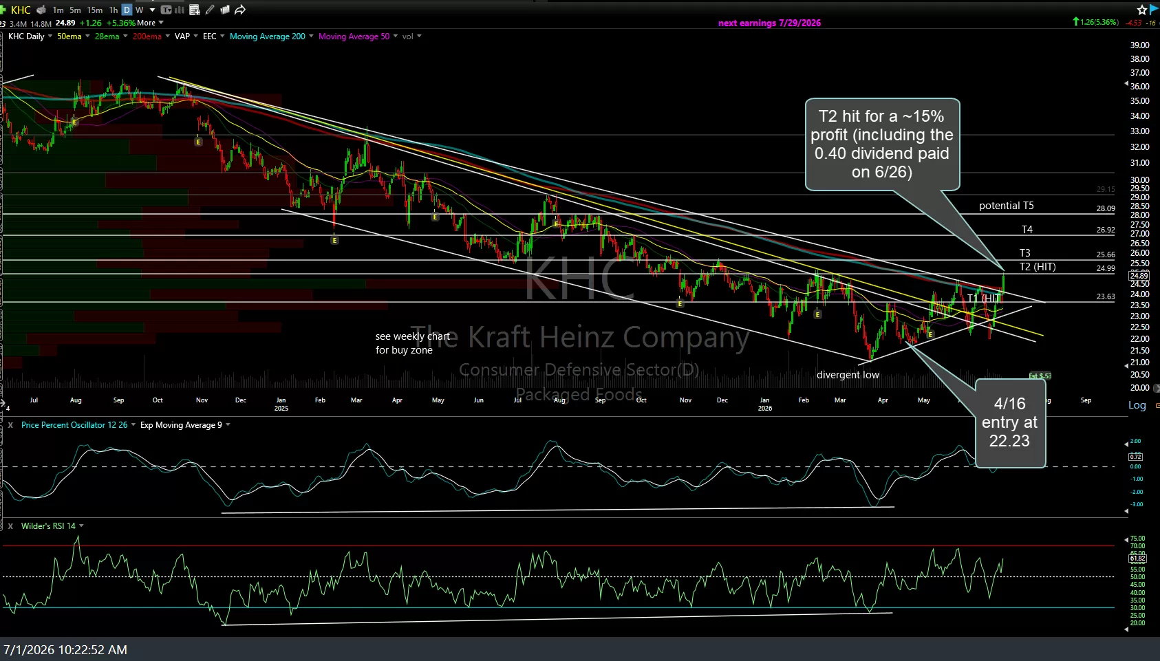 KHC daily July 1st