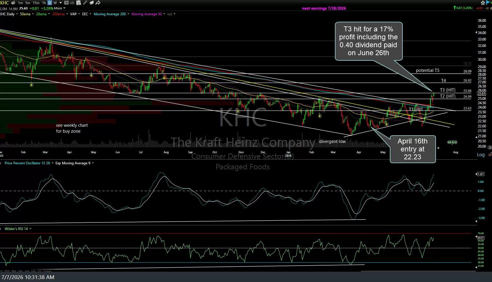 KHC daily July 7th