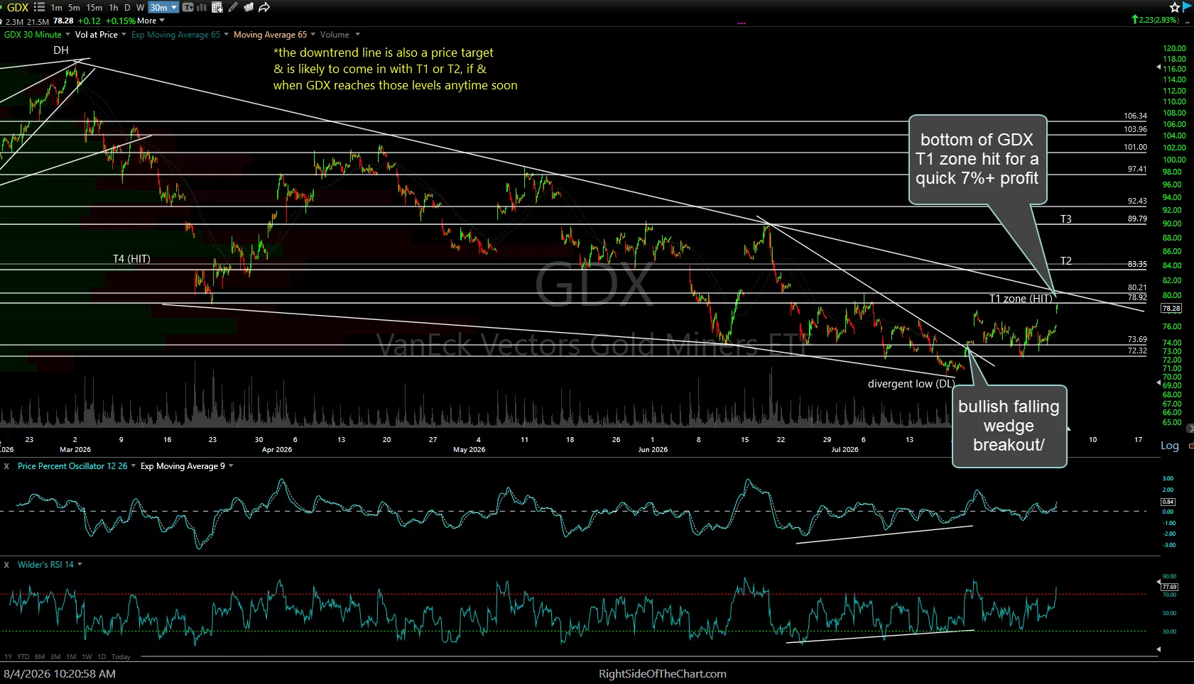 GDX 60m Aug 4th