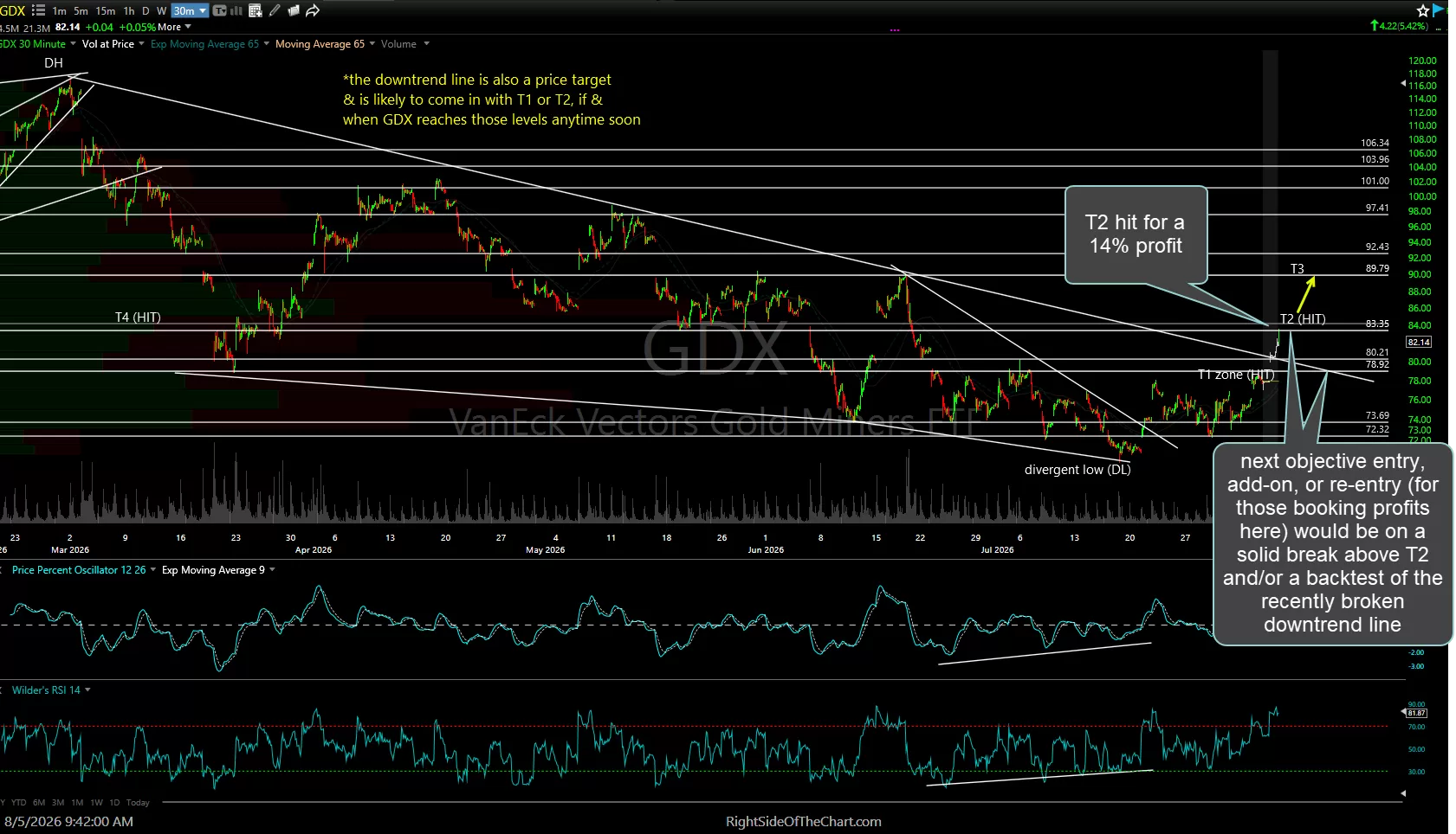 GDX 60m Aug 5th