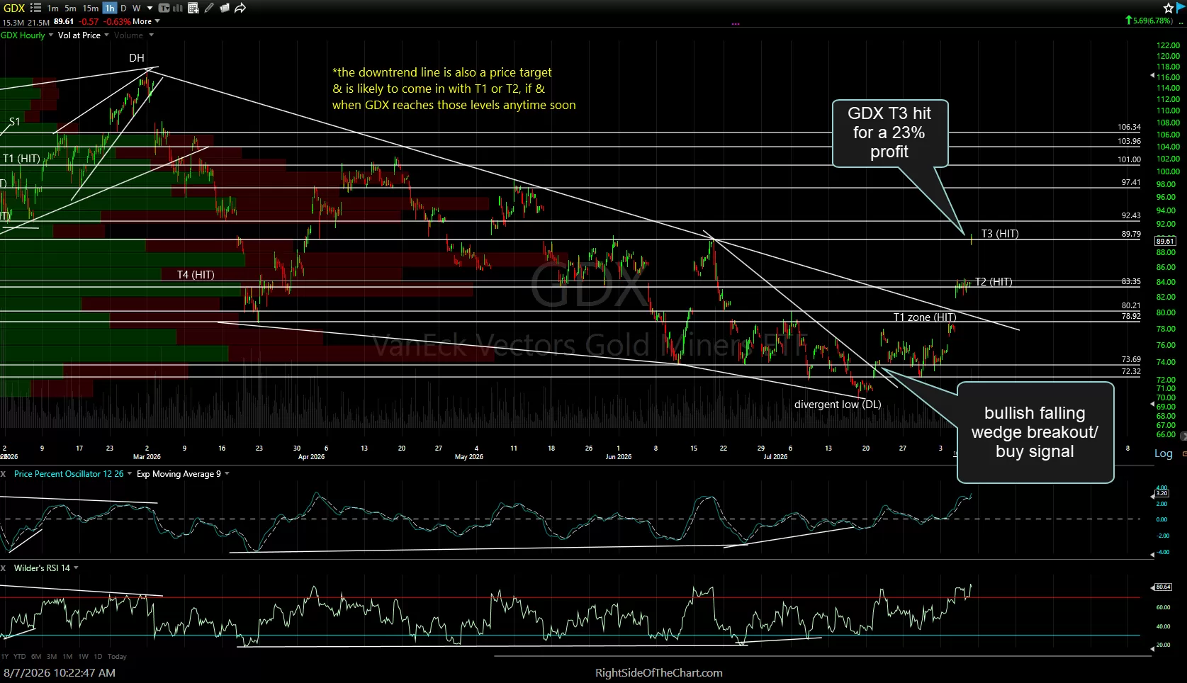 GDX 60m Aug 7th