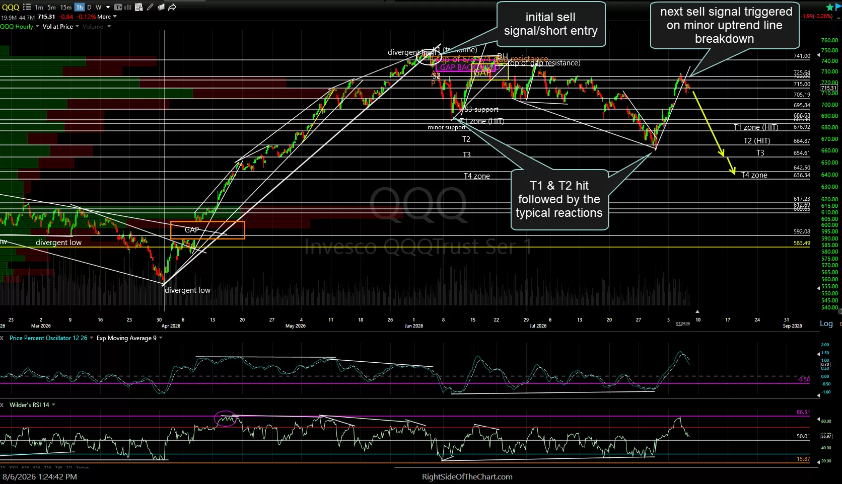 QQQ 60m Aug 6th