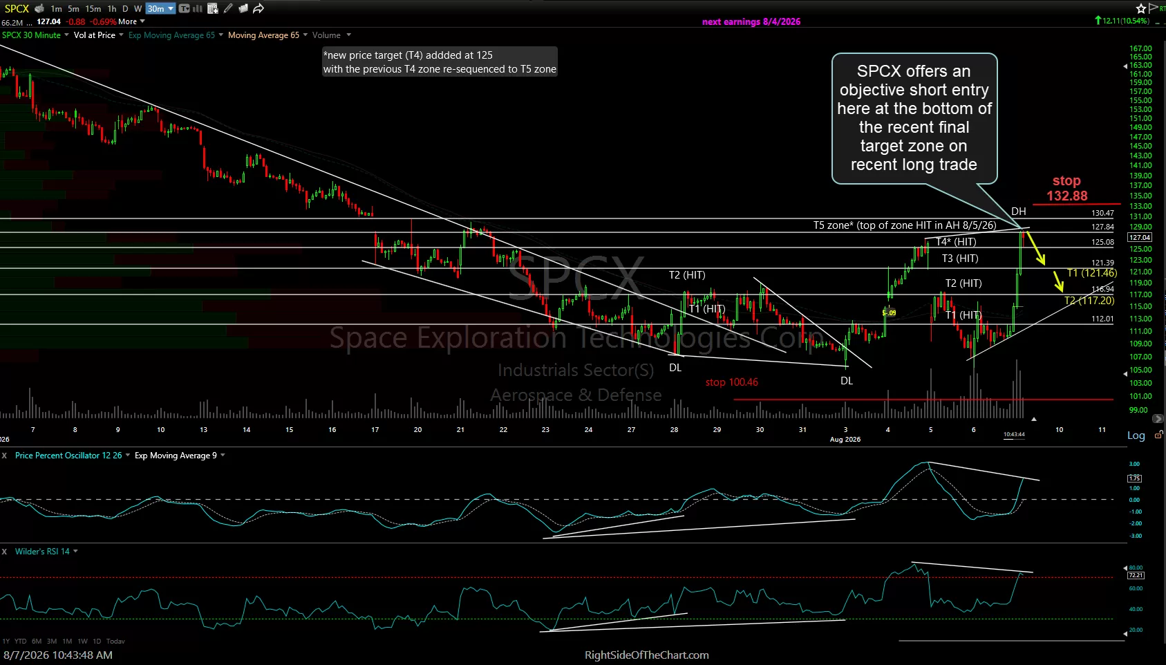 SPCX daily Aug 7th