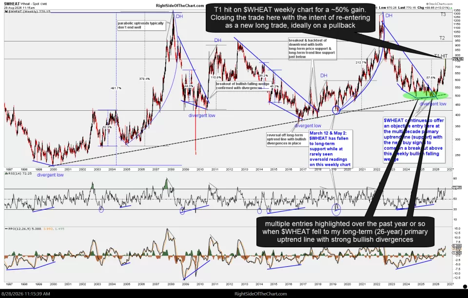 $WHEAT weekly Aug 28th